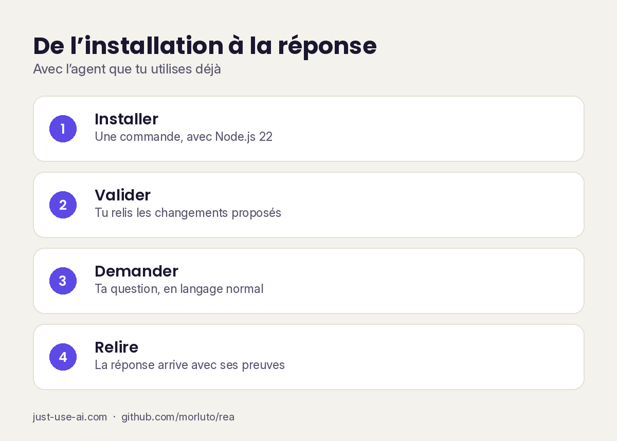 Les 4 étapes pour utiliser REA, de l'installation à la réponse avec preuves