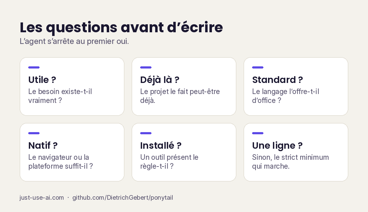 Grille des questions que l'agent se pose avant d'écrire du code
