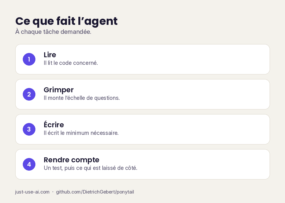 Les étapes suivies par l'agent à chaque tâche : lire, grimper l'échelle, écrire le minimum, laisser un test et un bilan