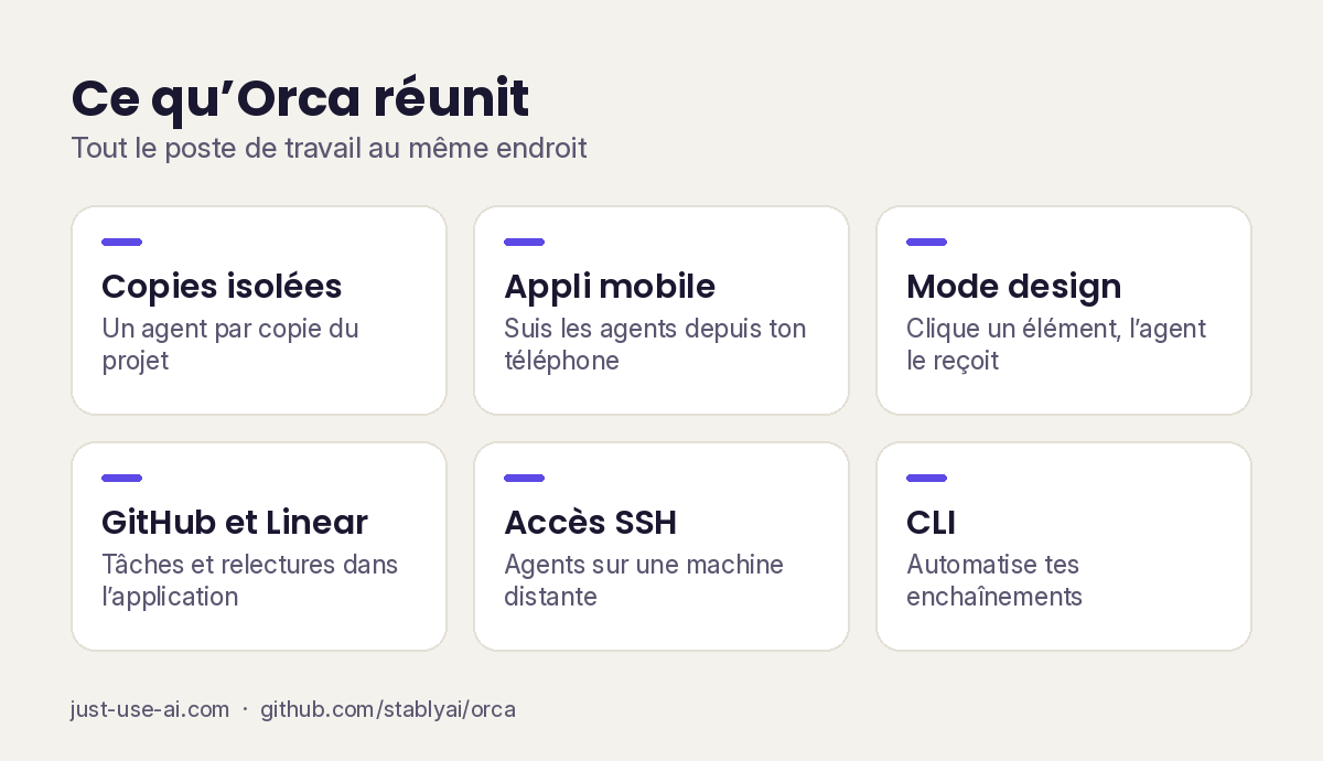 Grille des fonctions clés d'Orca : compagnon mobile, copies de travail parallèles, terminaux, mode design, GitHub et Linear, accès SSH