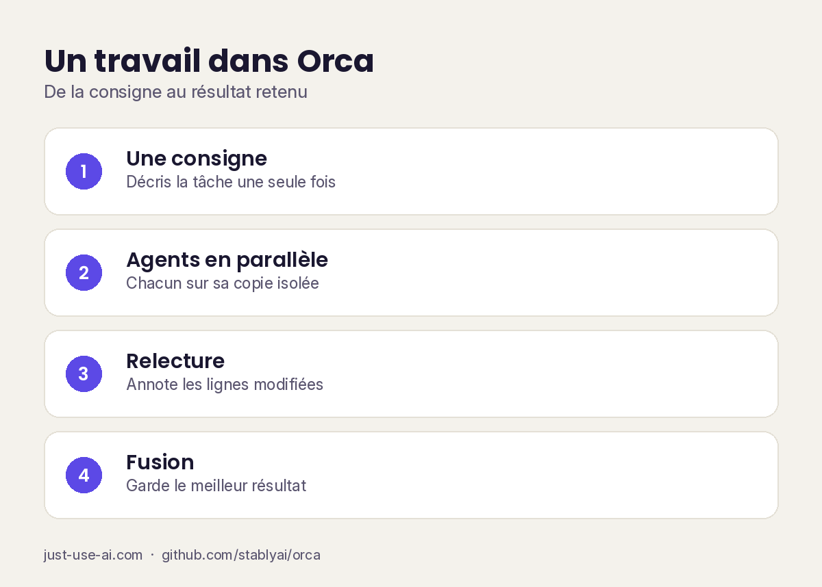 Les étapes d'un travail dans Orca : une consigne, plusieurs agents en parallèle, relecture des modifications, fusion du meilleur résultat
