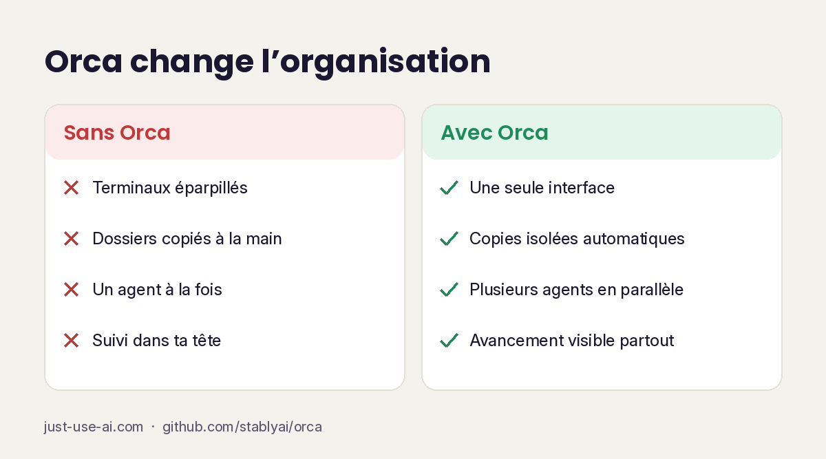 Comparaison sans Orca et avec Orca : terminaux dispersés contre vue unique, copies manuelles contre espaces isolés, relecture éparpillée contre annotations centralisées