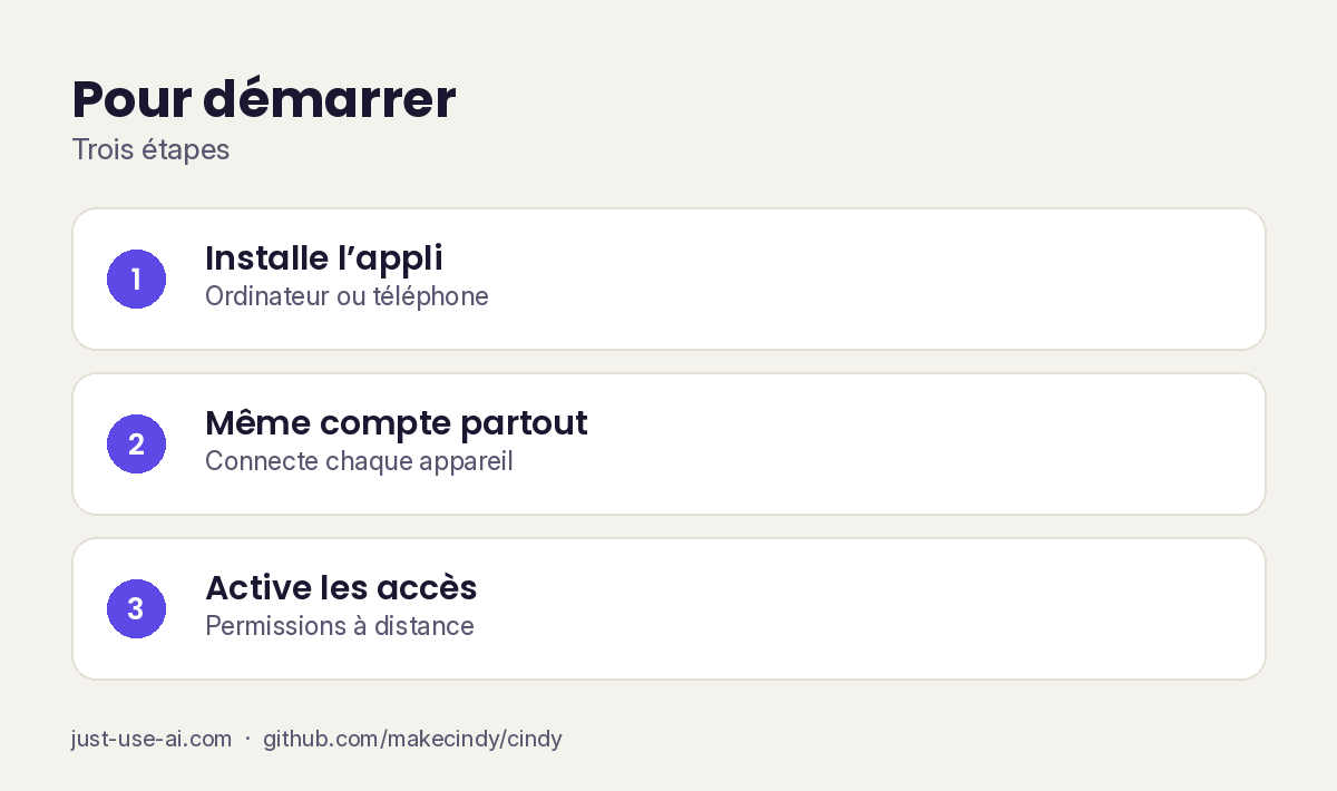 Les étapes pour démarrer avec Cindy