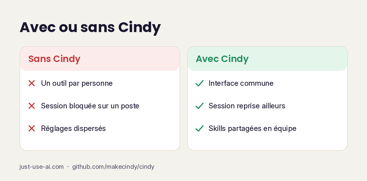 Comparaison du travail sans et avec Cindy
