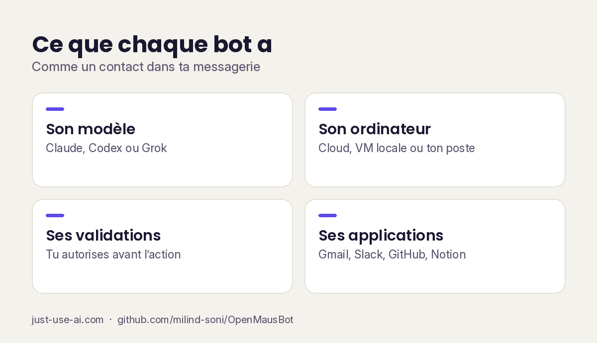 Quatre fonctions clés : un modèle par bot, un ordinateur par bot, des validations avant action, des applications connectées