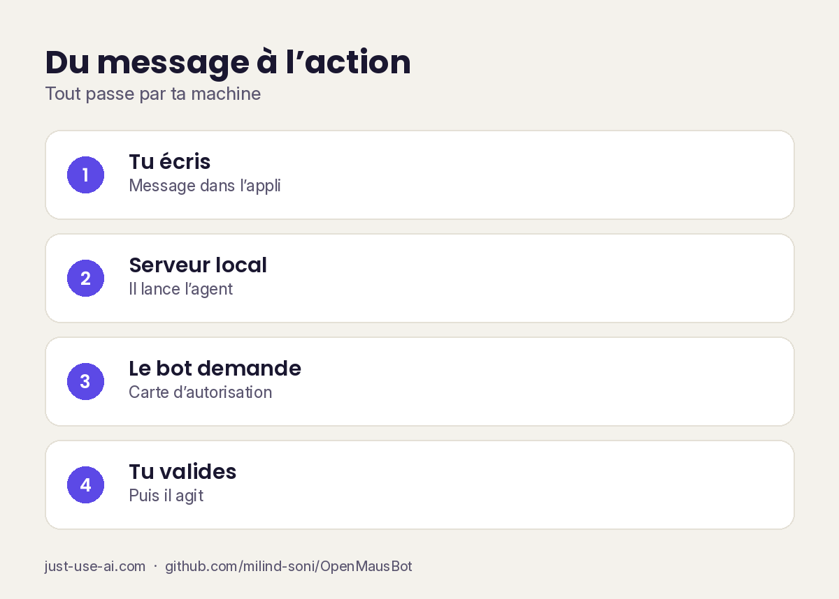 Quatre étapes : le message part de l'appli, le serveur local lance l'agent, l'agent demande une autorisation, tu valides