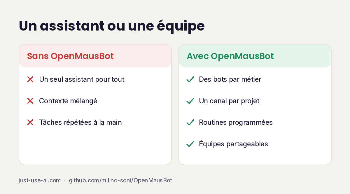 Comparaison : sans OpenMausBot un seul assistant pour tout, avec OpenMausBot une équipe de bots spécialisés